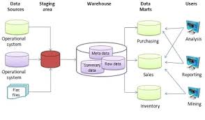 data warehouse