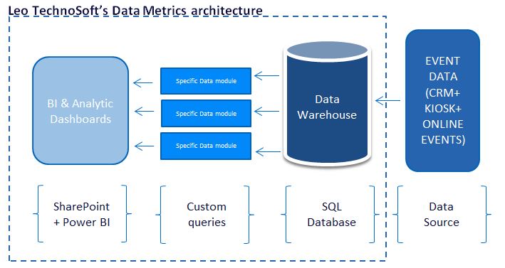 CRM Database flowchart