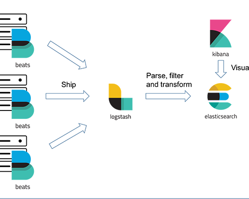 Importance of simple search engine with Elastic Search